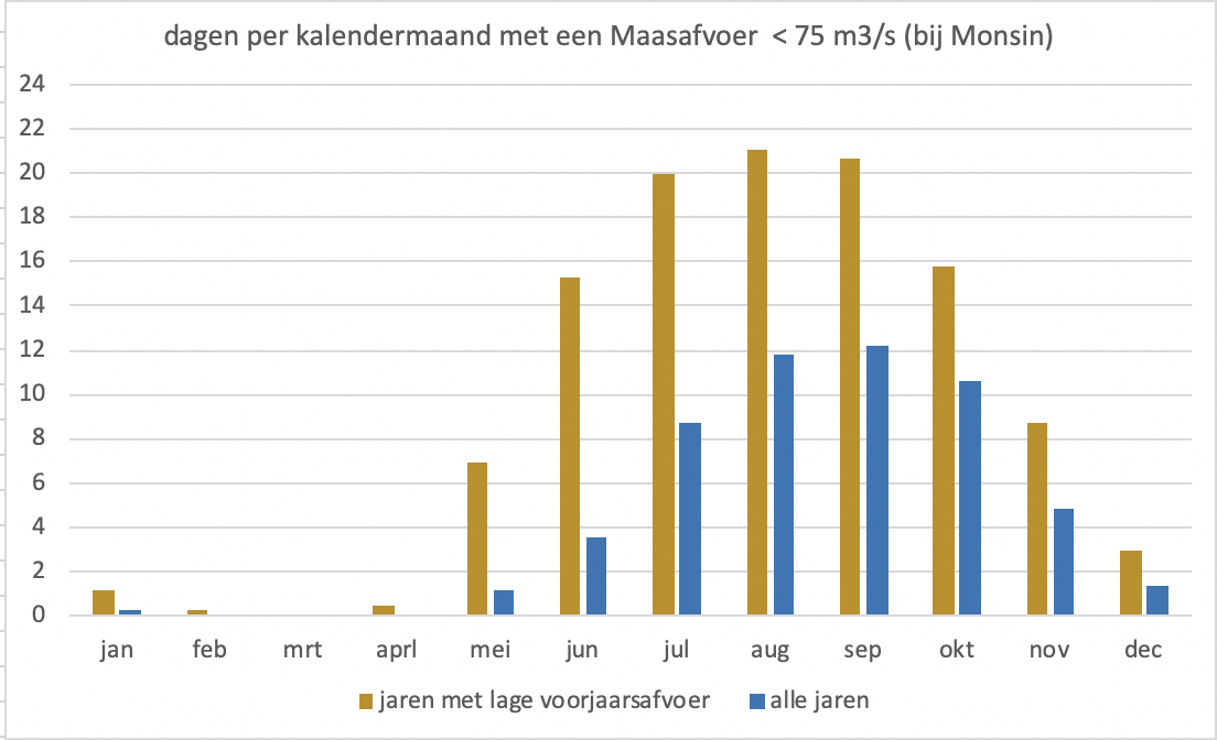 Buiige week voor de boeg, stijgende waterstanden | Waterpeilen.nl